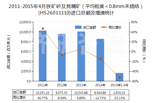 2011-2015年4月鐵礦砂及其精礦（平均粒度＜0.8mm未燒結(jié)）(HS26011110)進口總額及增速統(tǒng)計